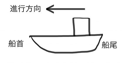 船の名称説明。進行方向の船の先端は船首。船の後方は船尾